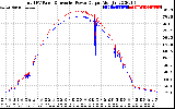 Solar PV/Inverter Performance PV Panel Power Output & Inverter Power Output