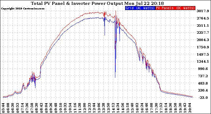 Solar PV/Inverter Performance PV Panel Power Output & Inverter Power Output