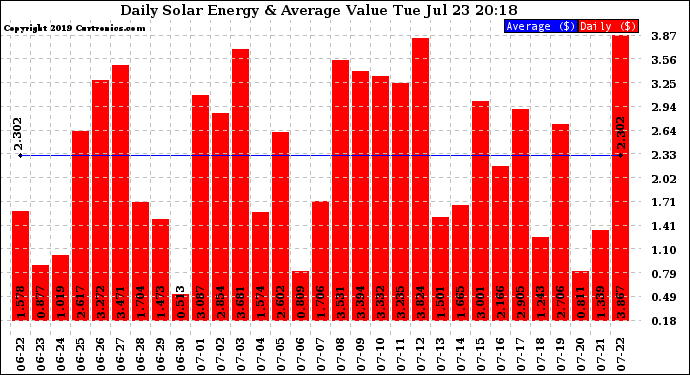 Solar PV/Inverter Performance Daily Solar Energy Production Value