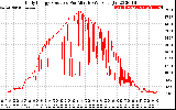 Solar PV/Inverter Performance Daily Energy Production Per Minute