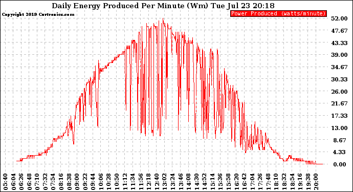 Solar PV/Inverter Performance Daily Energy Production Per Minute