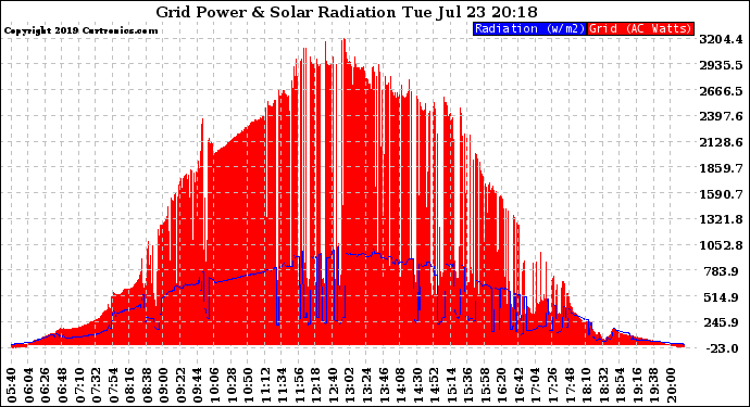 Solar PV/Inverter Performance Grid Power & Solar Radiation