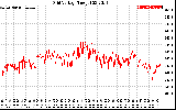 Solar PV/Inverter Performance Grid Voltage