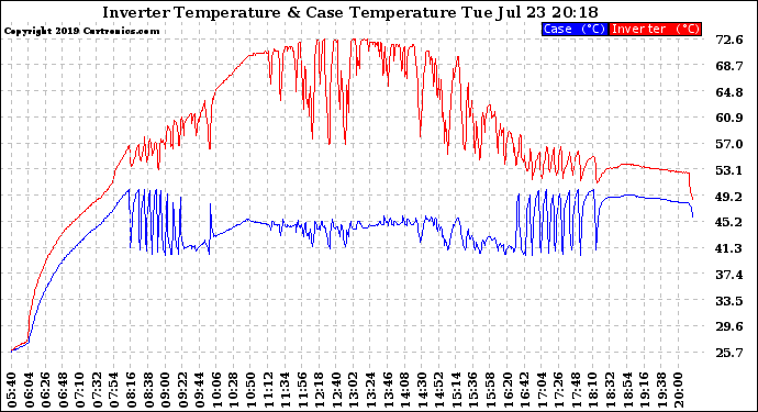 Solar PV/Inverter Performance Inverter Operating Temperature