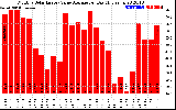 Solar PV/Inverter Performance Monthly Solar Energy Value Average Per Day ($)