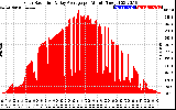 Solar PV/Inverter Performance Solar Radiation & Day Average per Minute