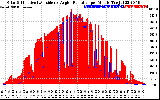 Solar PV/Inverter Performance Solar Radiation & Effective Solar Radiation per Minute