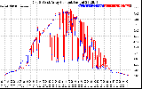 Solar PV/Inverter Performance Photovoltaic Panel Current Output