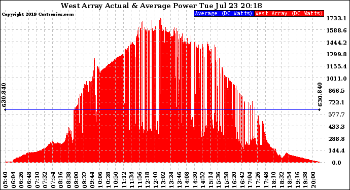 Solar PV/Inverter Performance West Array Actual & Average Power Output