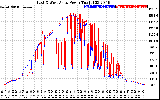 Solar PV/Inverter Performance Photovoltaic Panel Power Output