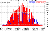 Solar PV/Inverter Performance East Array Power Output & Solar Radiation