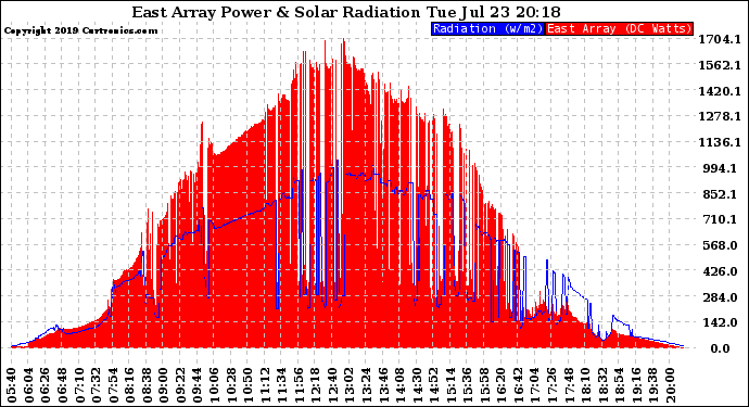 Solar PV/Inverter Performance East Array Power Output & Solar Radiation