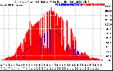 Solar PV/Inverter Performance East Array Power Output & Effective Solar Radiation