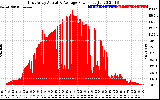 Solar PV/Inverter Performance East Array Actual & Average Power Output