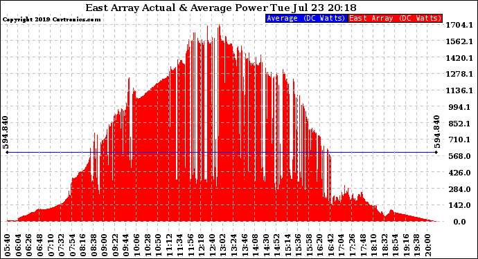 Solar PV/Inverter Performance East Array Actual & Average Power Output