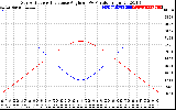 Solar PV/Inverter Performance Sun Altitude Angle & Sun Incidence Angle on PV Panels