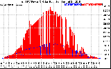 Solar PV/Inverter Performance Total PV Panel Power Output & Solar Radiation