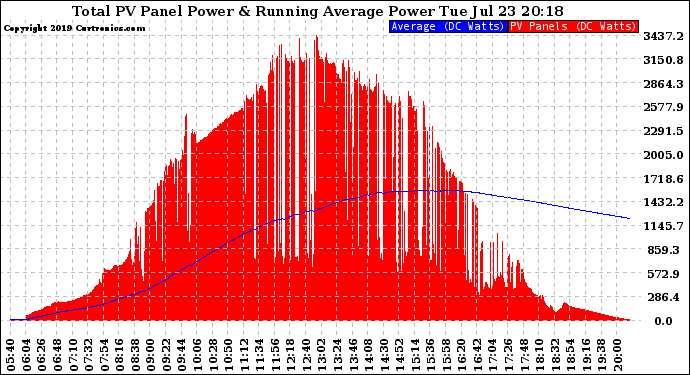 Solar PV/Inverter Performance Total PV Panel & Running Average Power Output