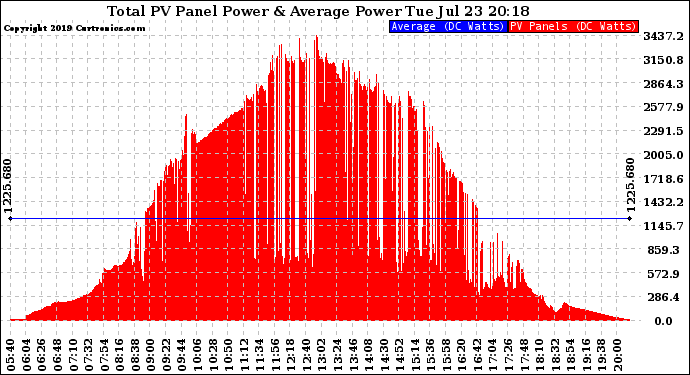 Solar PV/Inverter Performance Total PV Panel Power Output