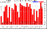 Solar PV/Inverter Performance Daily Solar Energy Production