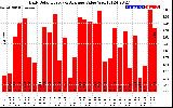 Solar PV/Inverter Performance Daily Solar Energy Production Value