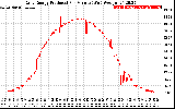 Solar PV/Inverter Performance Daily Energy Production Per Minute