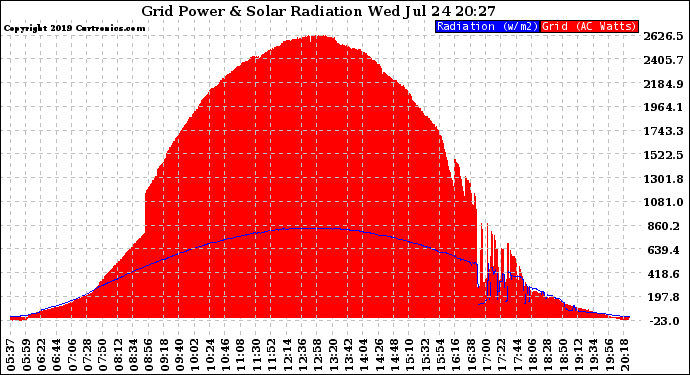 Solar PV/Inverter Performance Grid Power & Solar Radiation