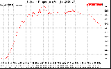 Solar PV/Inverter Performance Outdoor Temperature