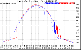 Solar PV/Inverter Performance Photovoltaic Panel Current Output