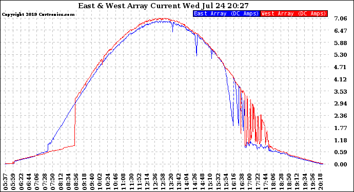 Solar PV/Inverter Performance Photovoltaic Panel Current Output