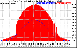 Solar PV/Inverter Performance West Array Power Output & Effective Solar Radiation