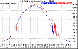 Solar PV/Inverter Performance Photovoltaic Panel Power Output