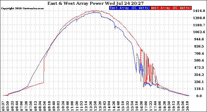 Solar PV/Inverter Performance Photovoltaic Panel Power Output