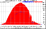 Solar PV/Inverter Performance East Array Power Output & Effective Solar Radiation