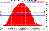 Solar PV/Inverter Performance East Array Actual & Average Power Output