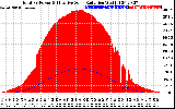 Solar PV/Inverter Performance Total PV Panel Power Output & Effective Solar Radiation