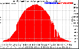 Solar PV/Inverter Performance Total PV Panel Power Output