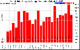 Solar PV/Inverter Performance Weekly Solar Energy Production