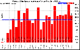 Solar PV/Inverter Performance Weekly Solar Energy Production Value