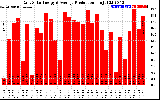 Solar PV/Inverter Performance Daily Solar Energy Production