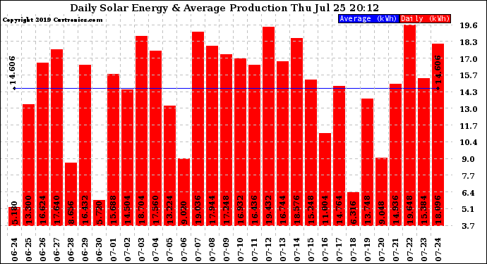 Solar PV/Inverter Performance Daily Solar Energy Production