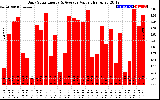 Solar PV/Inverter Performance Daily Solar Energy Production Value