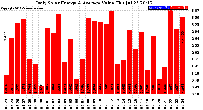 Solar PV/Inverter Performance Daily Solar Energy Production Value