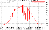 Solar PV/Inverter Performance Daily Energy Production Per Minute