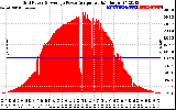 Solar PV/Inverter Performance Inverter Power Output