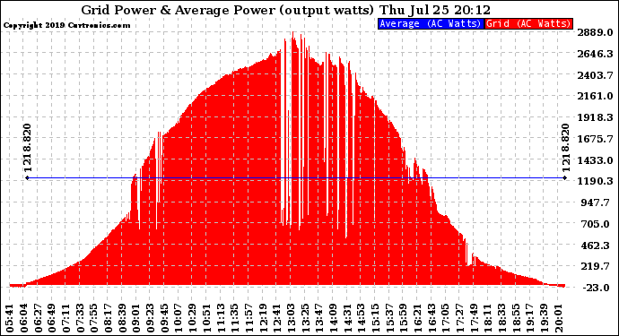 Solar PV/Inverter Performance Inverter Power Output