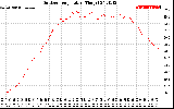 Solar PV/Inverter Performance Outdoor Temperature