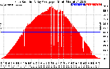 Solar PV/Inverter Performance Solar Radiation & Day Average per Minute