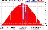 Solar PV/Inverter Performance Solar Radiation & Effective Solar Radiation per Minute