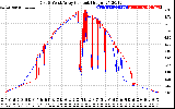 Solar PV/Inverter Performance Photovoltaic Panel Current Output